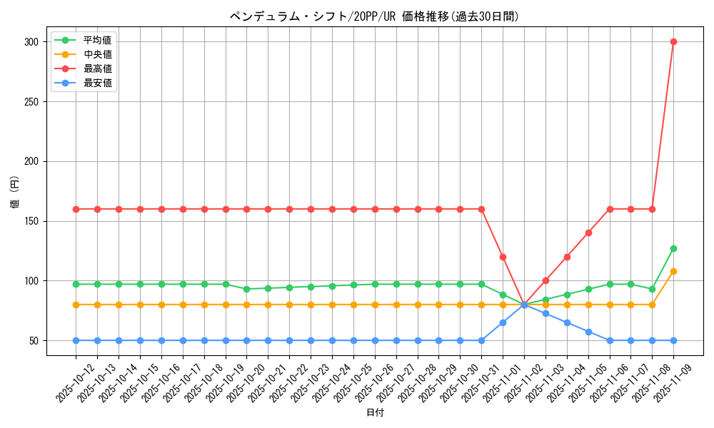 card_3435_series_7760_rarity_7_graph