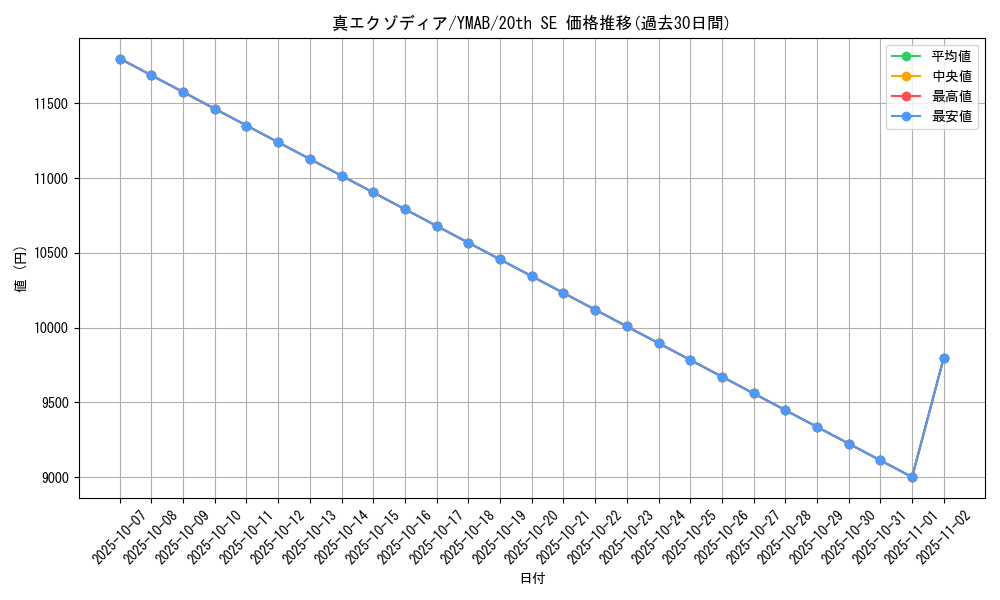 card_3469_series_7976_rarity_7560_graph