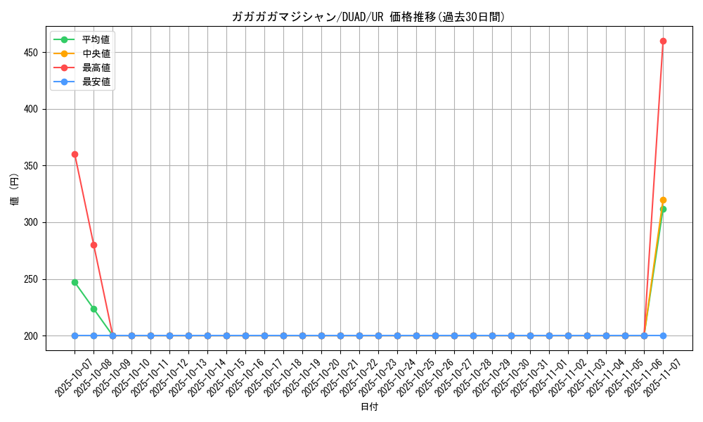 card_3476_series_4400_rarity_7_graph
