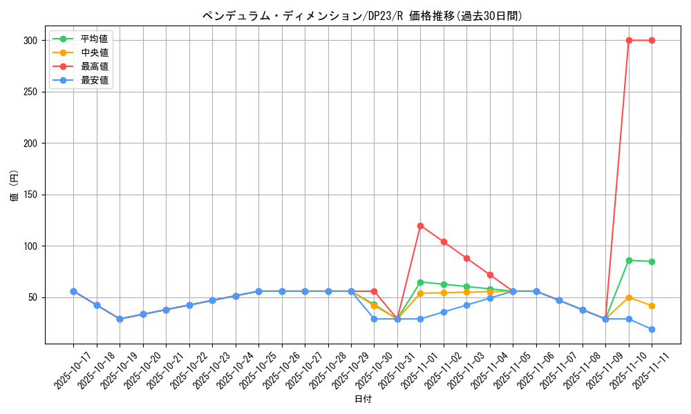 card_3491_series_7982_rarity_62_graph
