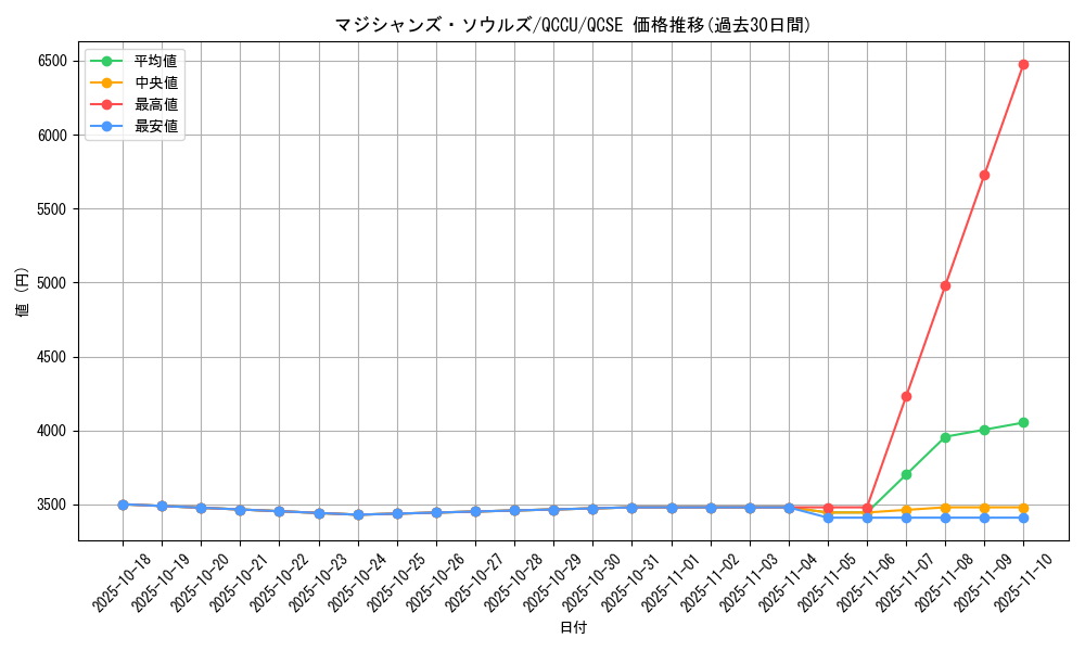 card_3493_series_2798_rarity_408_graph