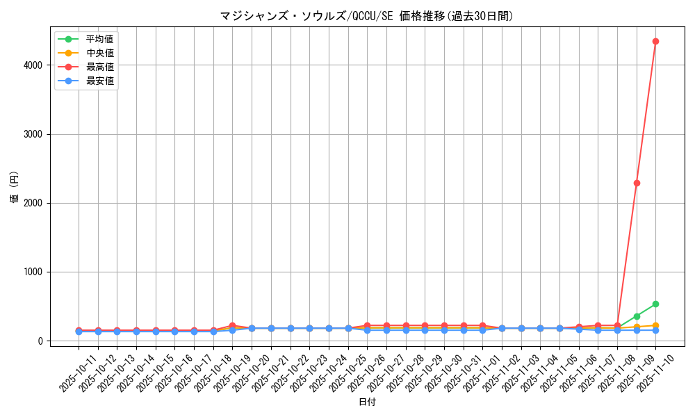 card_3493_series_2798_rarity_5_graph
