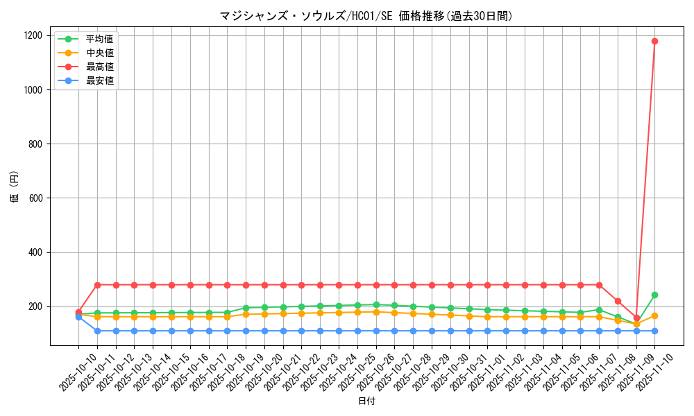 card_3493_series_4322_rarity_5_graph