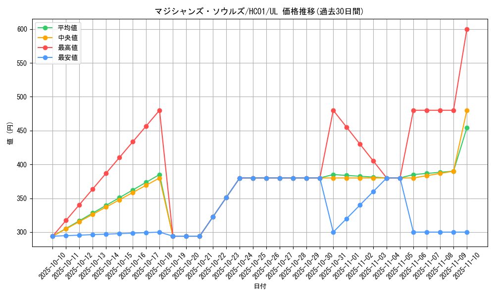 card_3493_series_4322_rarity_77_graph