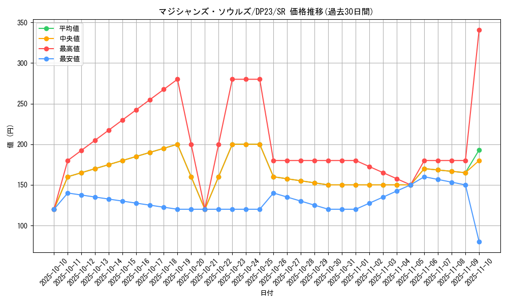 card_3493_series_7982_rarity_3_graph