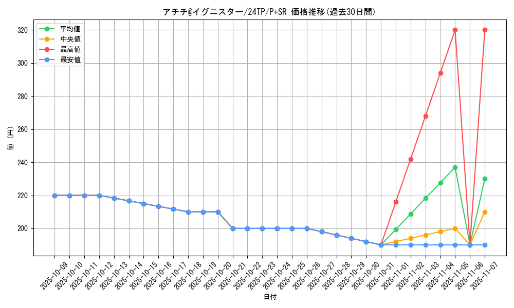 card_3501_series_575_rarity_183_graph
