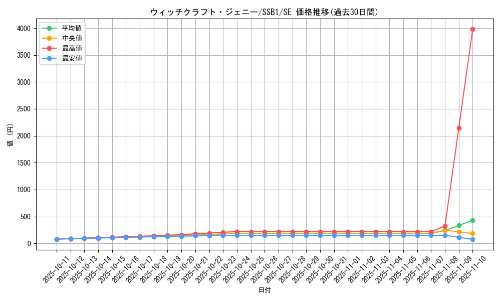 card_3507_series_4636_rarity_5_graph
