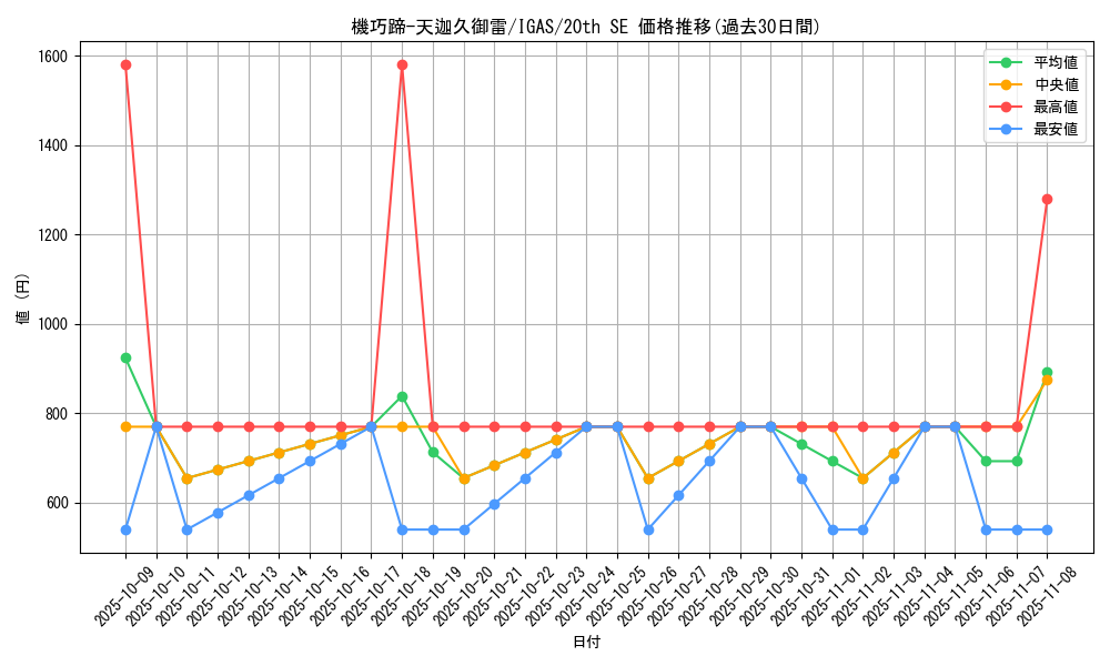 card_3518_series_8062_rarity_7560_graph