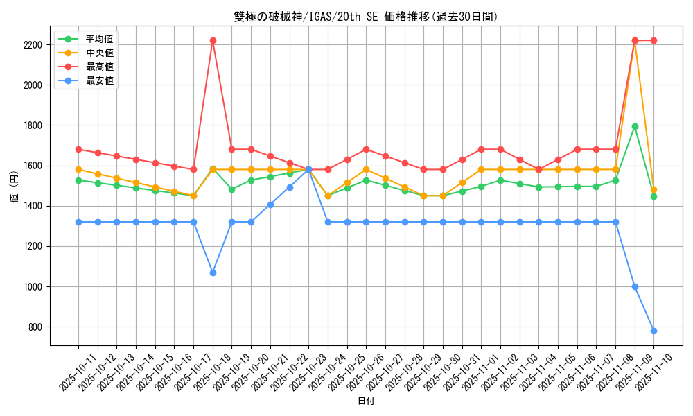 card_3542_series_8062_rarity_7560_graph