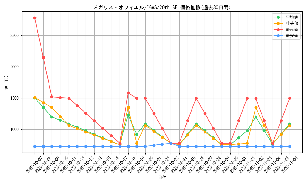 card_3566_series_8062_rarity_7560_graph