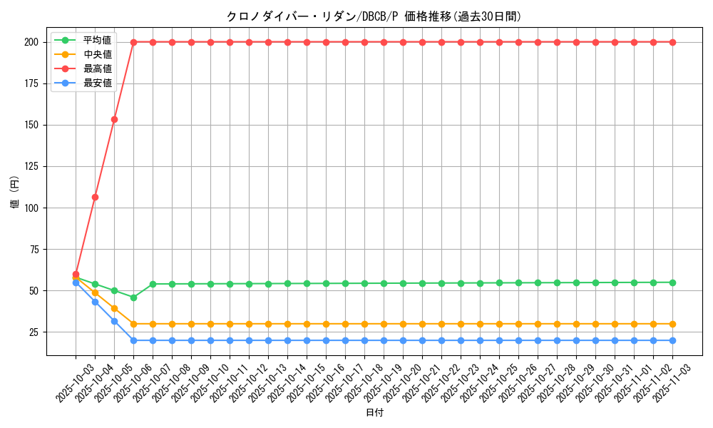 card_3599_series_1050_rarity_2_graph