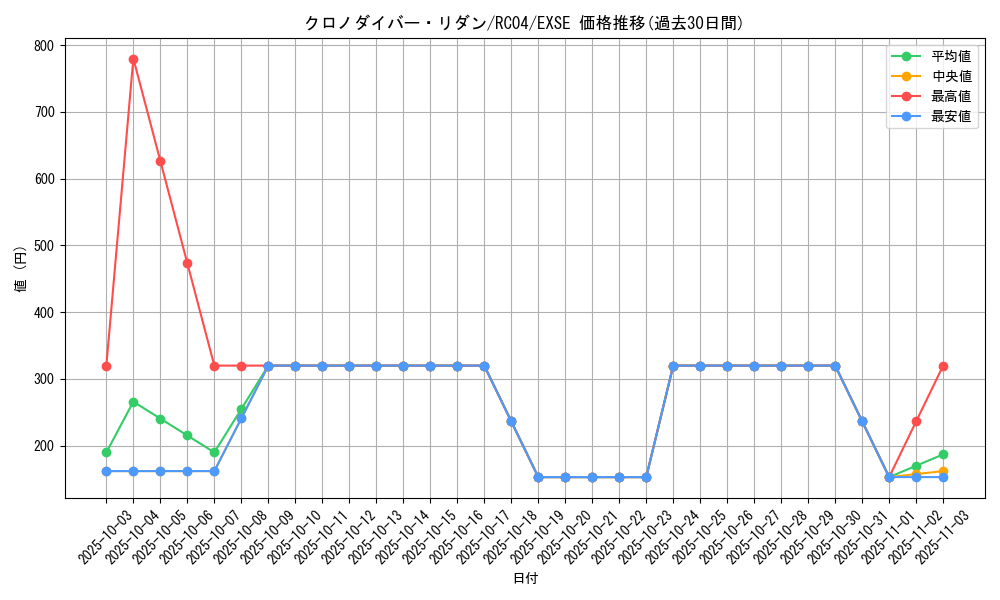 card_3599_series_5072_rarity_1021_graph