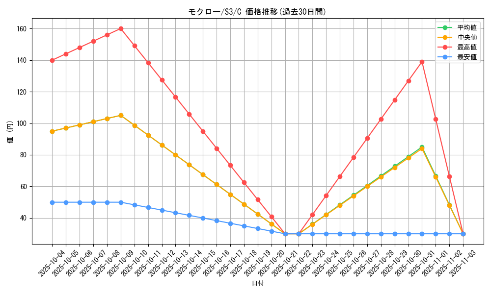 card_36166_series_61314_rarity_65214_graph