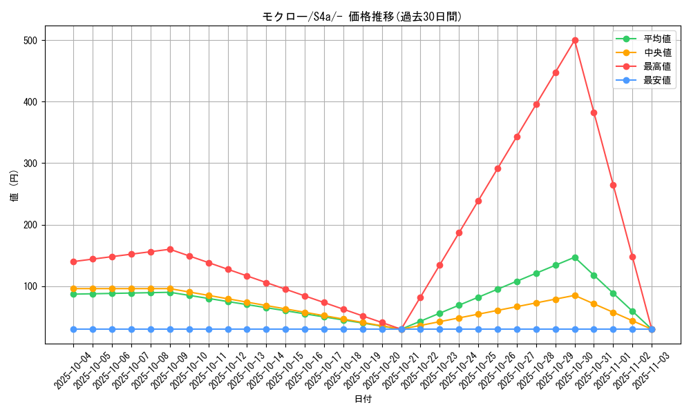 card_36166_series_61327_rarity_95225_graph