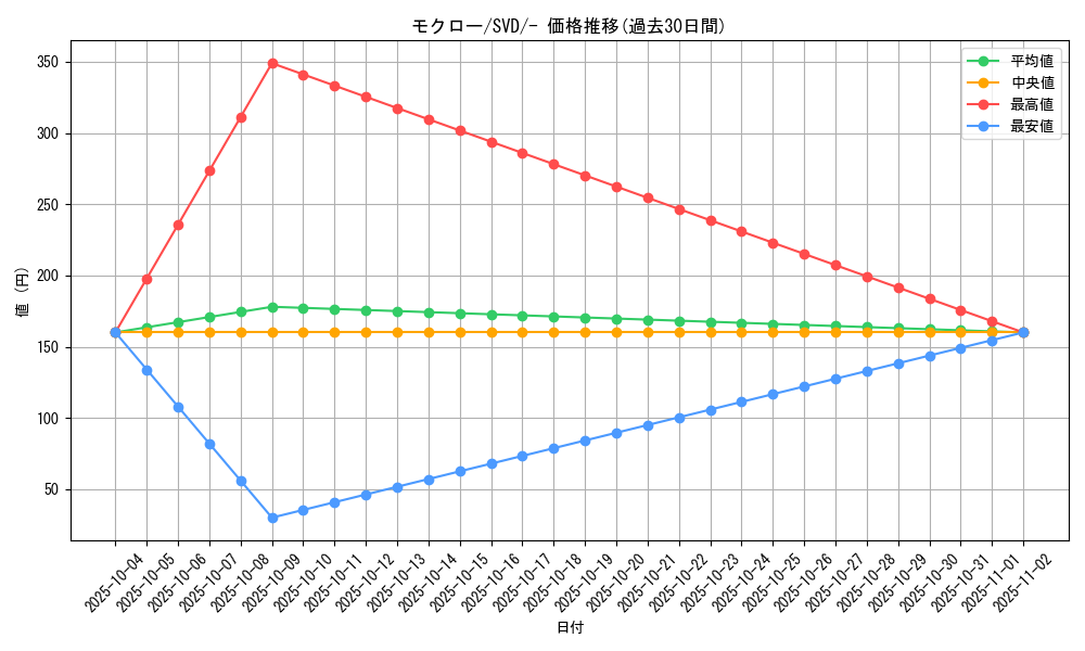 card_36166_series_61385_rarity_95225_graph
