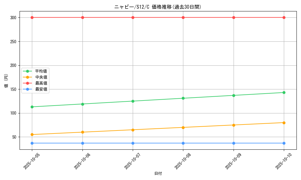 card_36167_series_61370_rarity_65214_graph