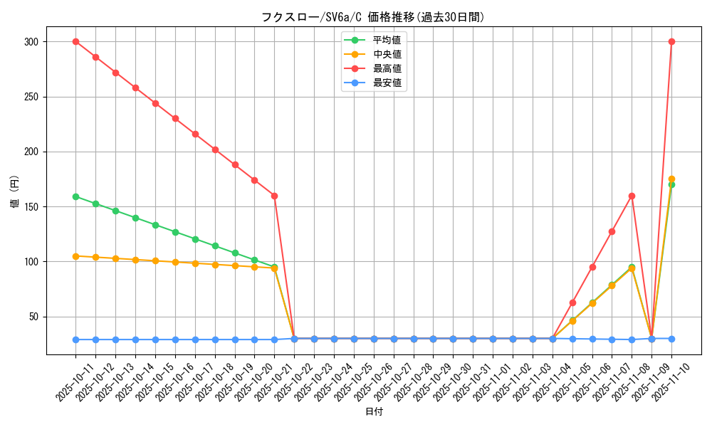 card_36172_series_61415_rarity_65214_graph