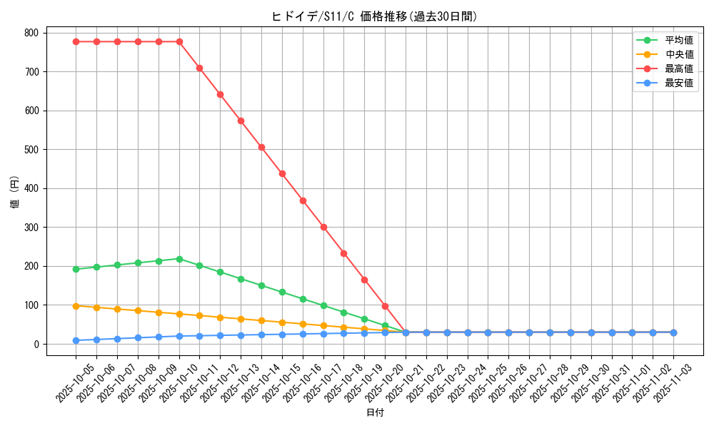 card_36180_series_61365_rarity_65214_graph