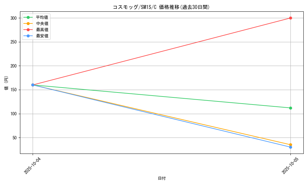 card_36181_series_61238_rarity_65214_graph