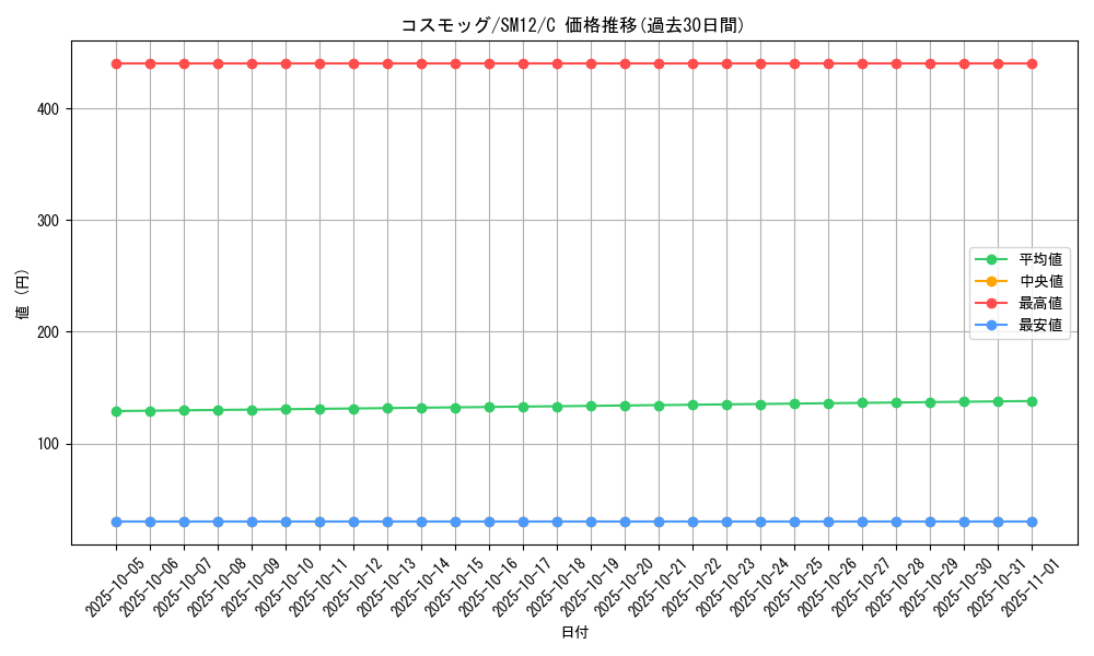 card_36181_series_61298_rarity_65214_graph