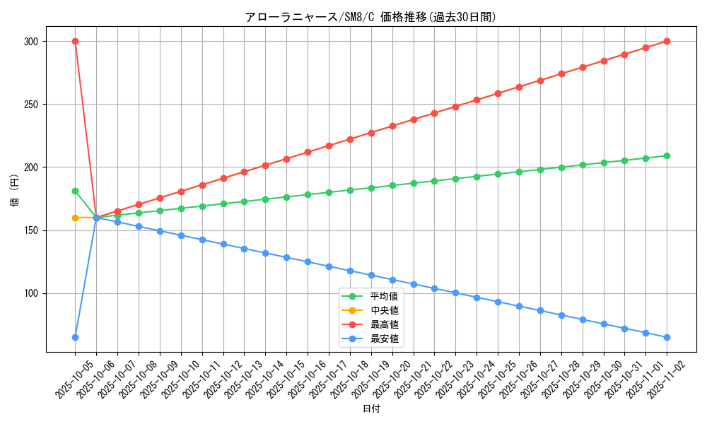 card_36185_series_61275_rarity_65214_graph