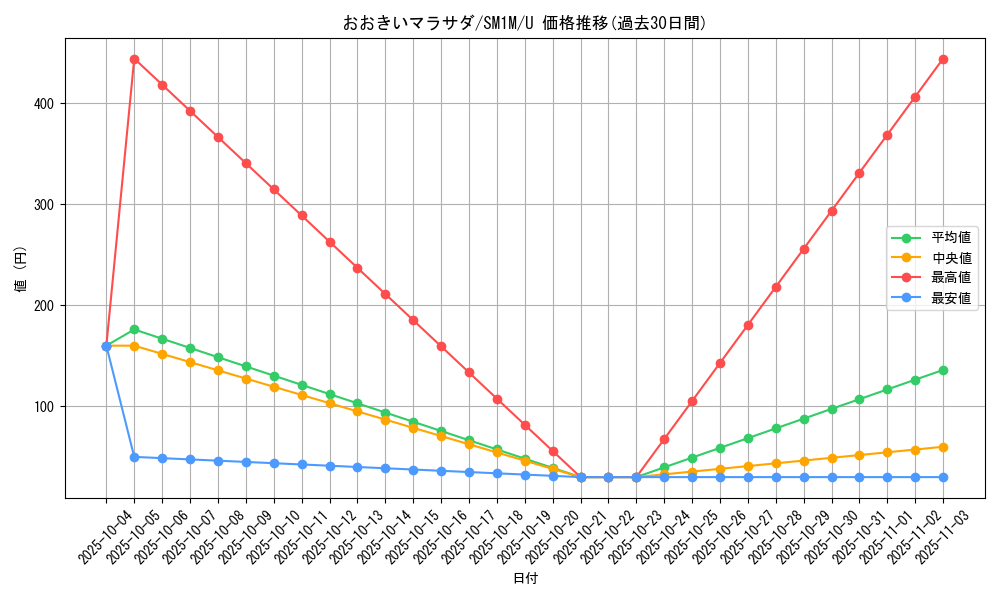 card_36197_series_61239_rarity_65215_graph