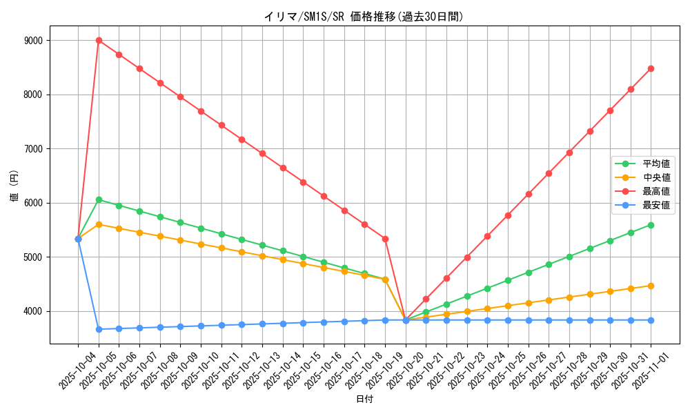 card_36212_series_61238_rarity_71891_graph