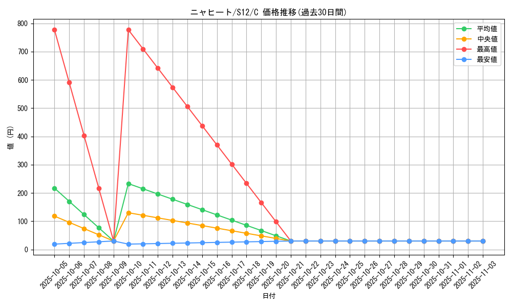 card_36223_series_61370_rarity_65214_graph