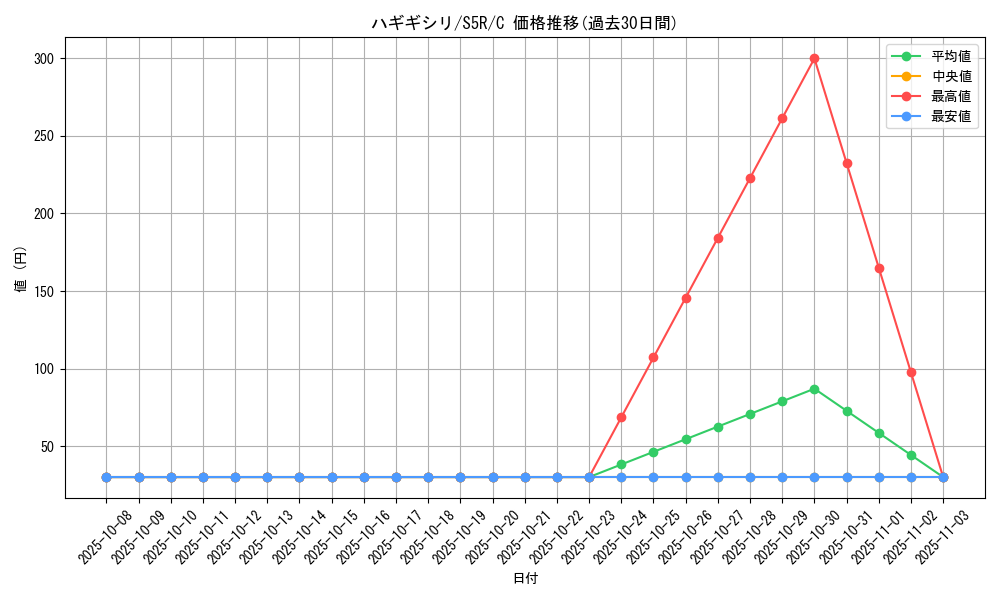 card_36273_series_61332_rarity_65214_graph