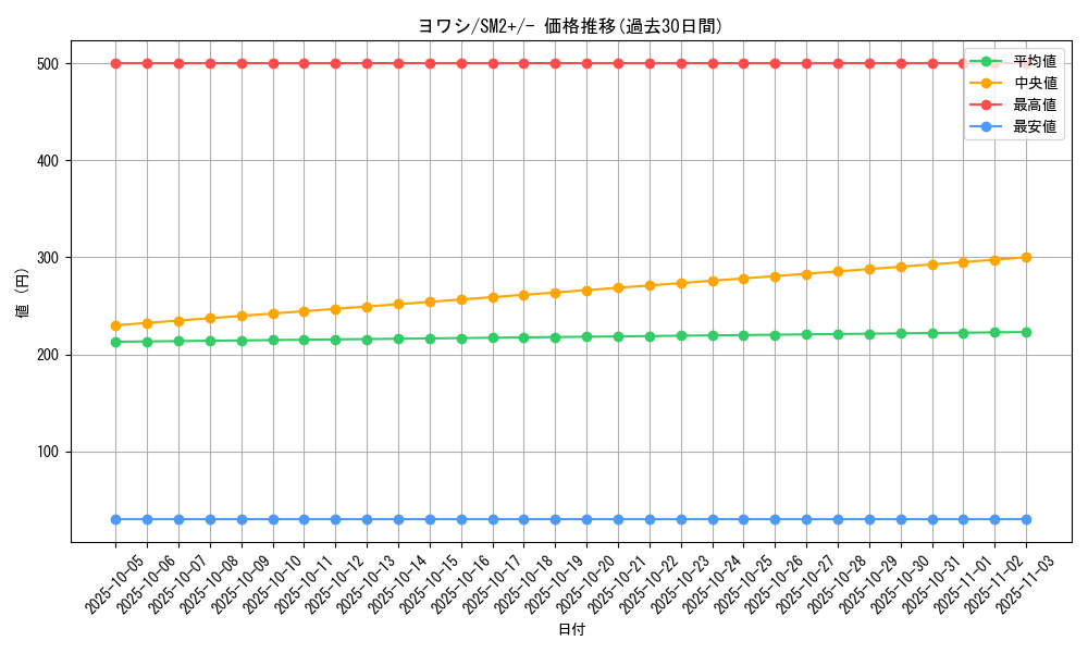 card_36360_series_61245_rarity_95225_graph