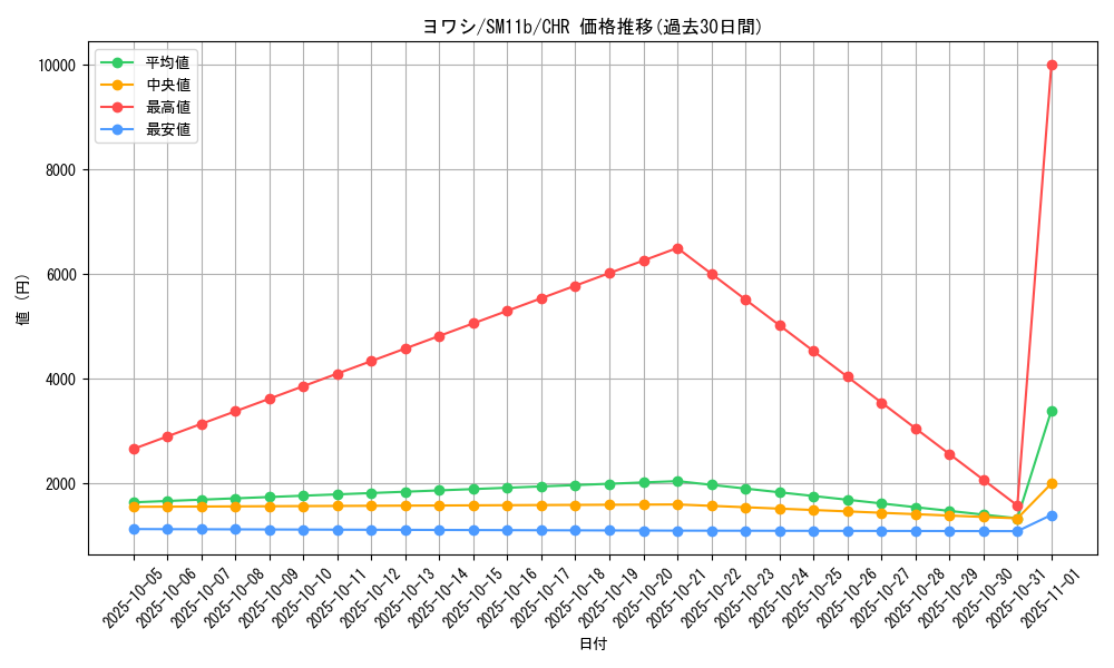 card_36360_series_61297_rarity_81352_graph