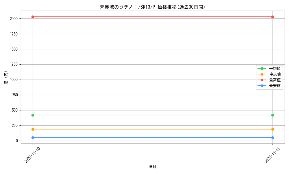 card_3636_series_3629_rarity_2_graph