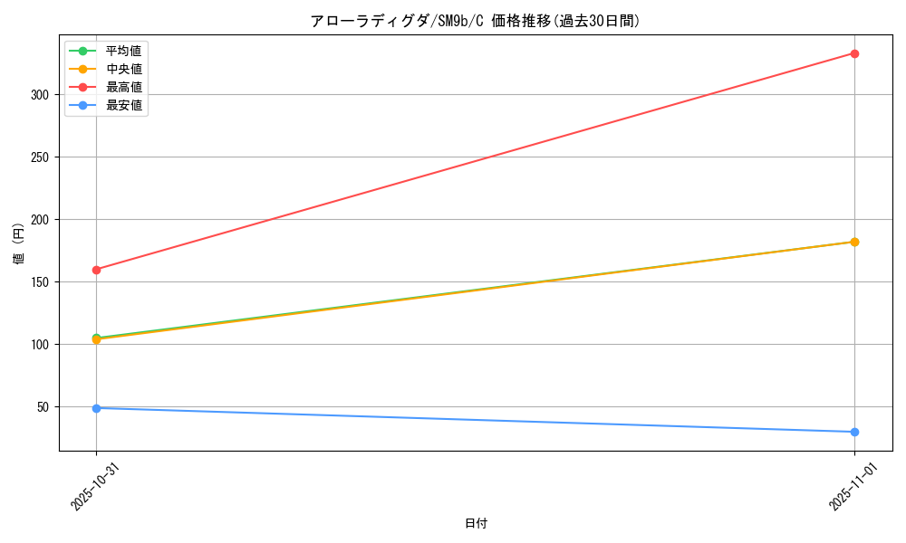 card_36380_series_61286_rarity_65214_graph