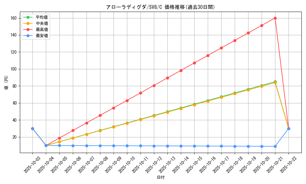 card_36380_series_61421_rarity_65214_graph