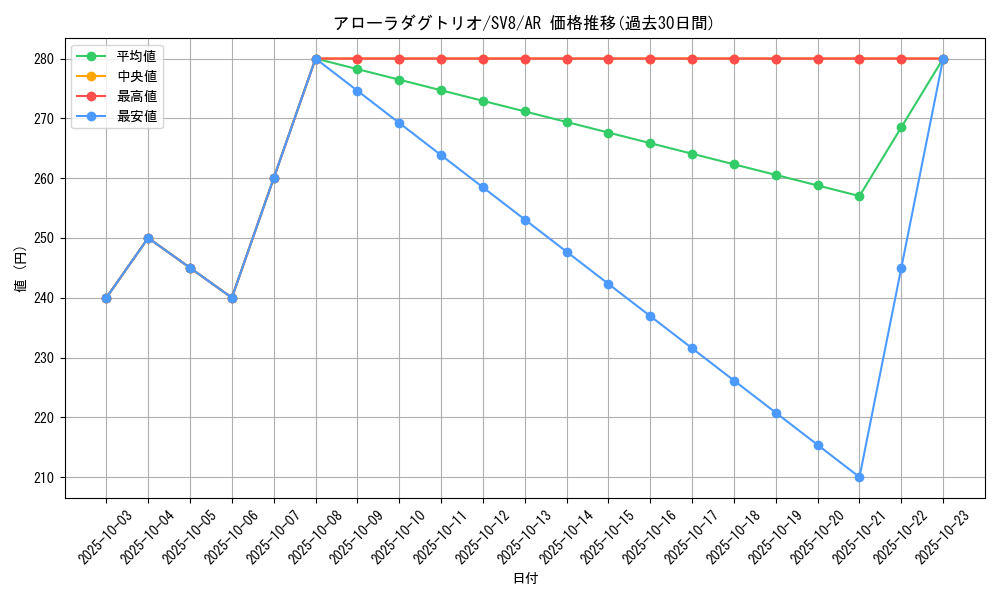 card_36381_series_61421_rarity_86461_graph