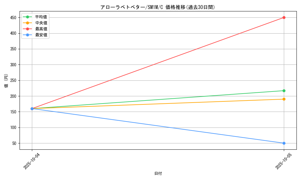 card_36438_series_61239_rarity_65214_graph