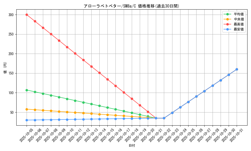 card_36438_series_61276_rarity_65214_graph