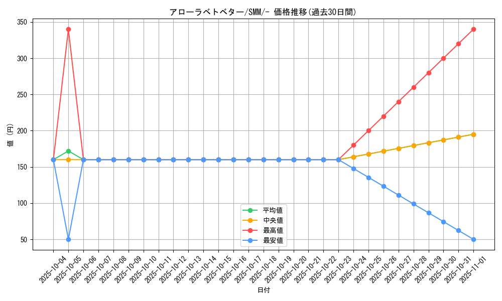 card_36438_series_61295_rarity_95225_graph