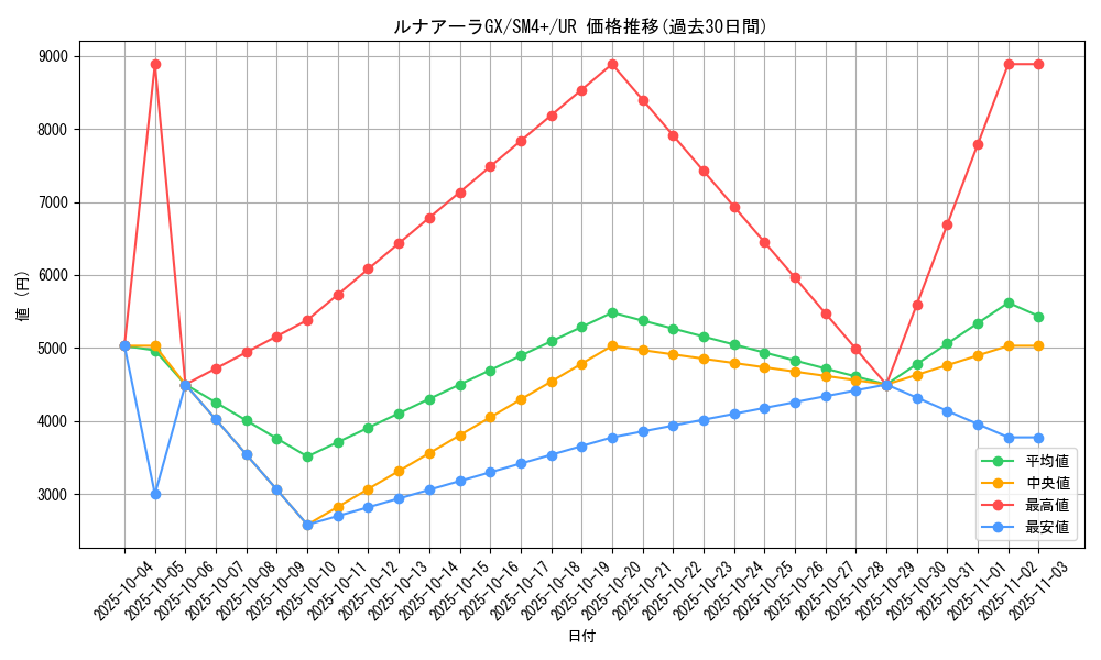 card_36442_series_61252_rarity_71893_graph