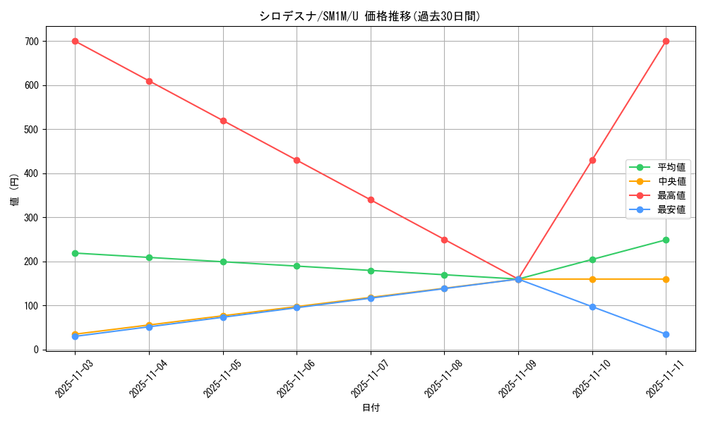card_36448_series_61239_rarity_65215_graph