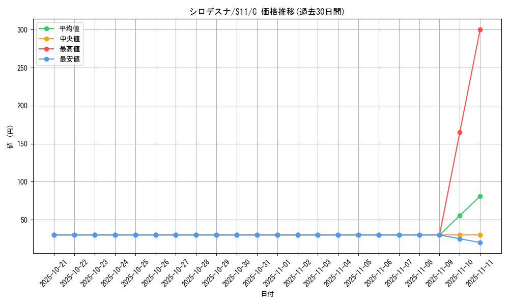 card_36448_series_61365_rarity_65214_graph