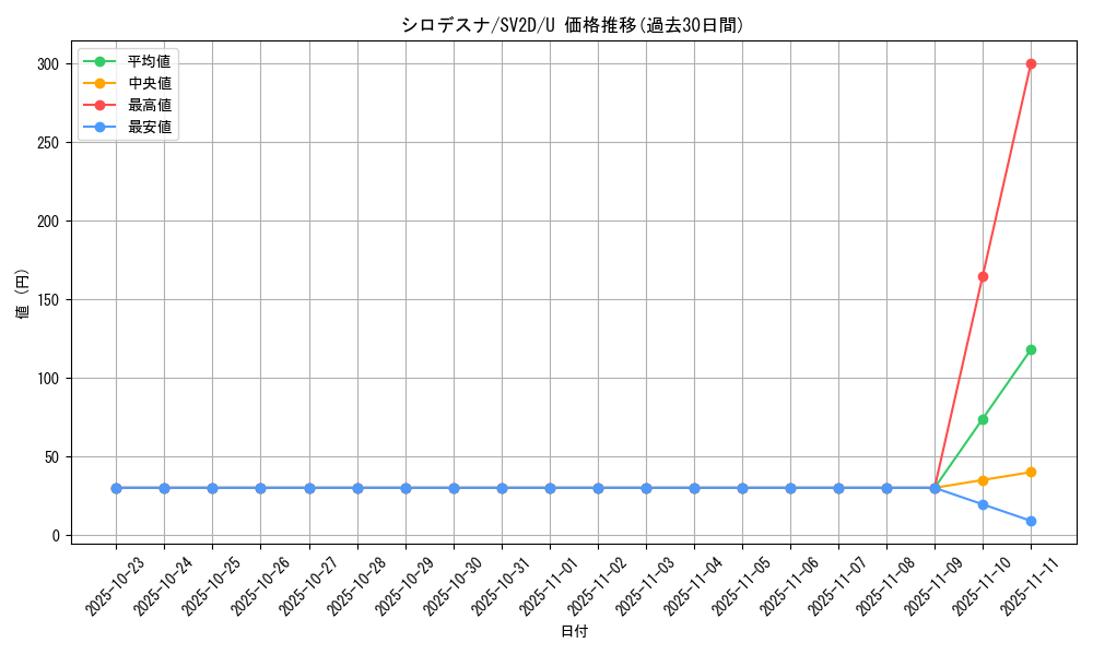 card_36448_series_61382_rarity_65215_graph