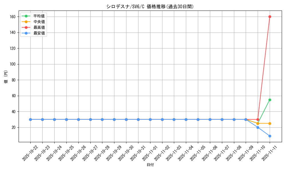 card_36448_series_61412_rarity_65214_graph