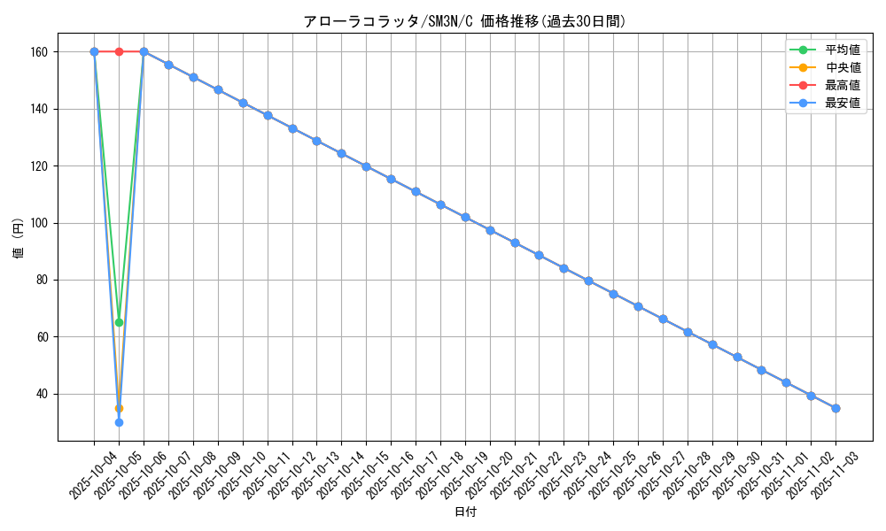 card_36449_series_61248_rarity_65214_graph