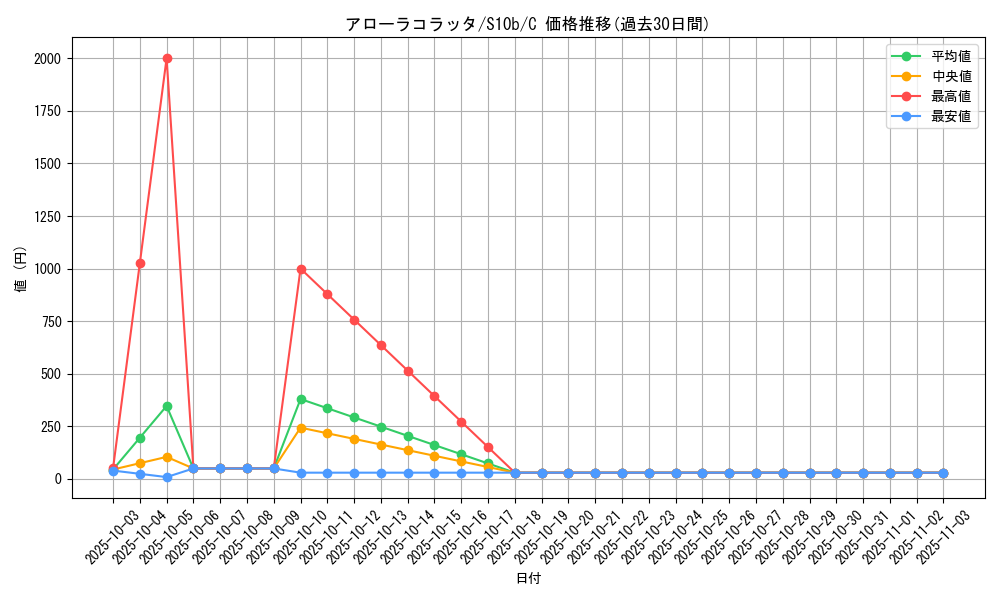 card_36449_series_61364_rarity_65214_graph