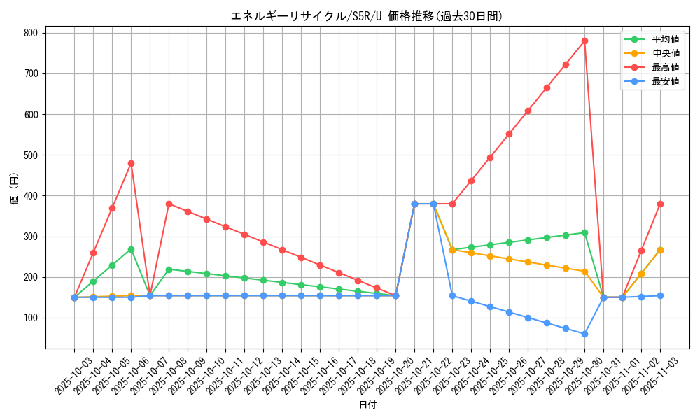 card_36557_series_61332_rarity_65215_graph