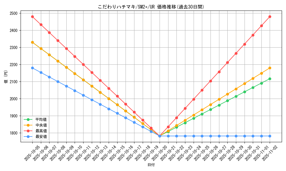card_36563_series_61245_rarity_71893_graph