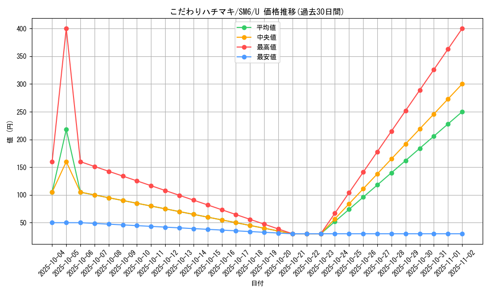 card_36563_series_61260_rarity_65215_graph