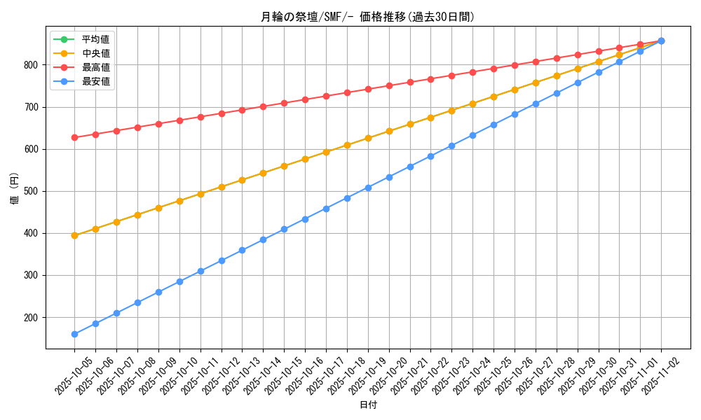 card_36564_series_61256_rarity_95225_graph