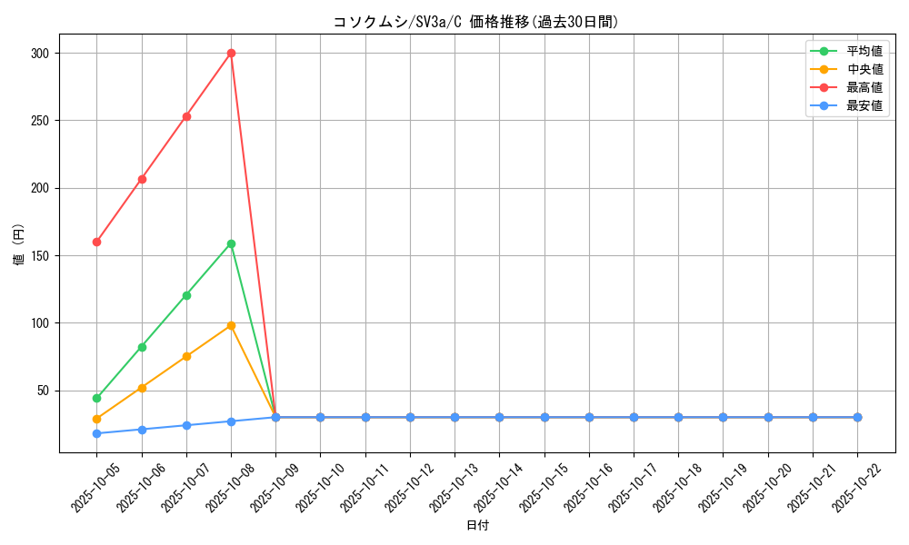 card_36593_series_61396_rarity_65214_graph